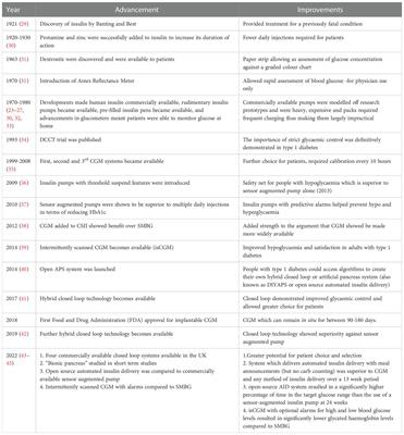 Glycaemic control and novel technology management strategies in pregestational diabetes mellitus